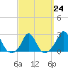 Squibnocket Point tide chart for Friday, March 24, 2023