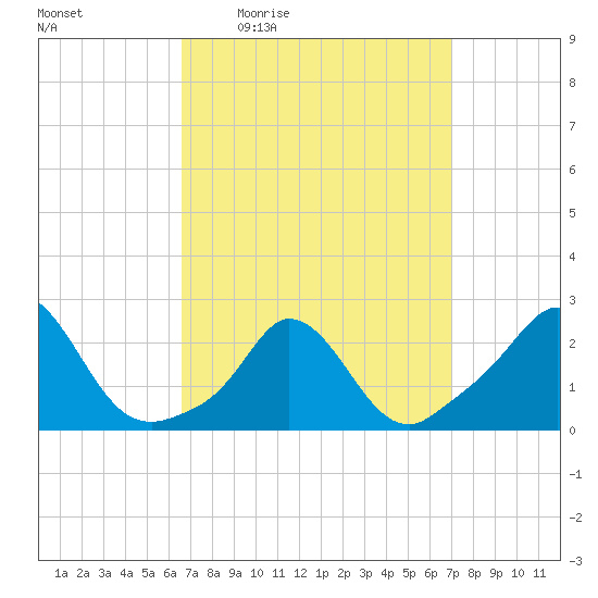 Squibnocket Point tide chart for Sunday, March 26, 2023
