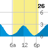 Squibnocket Point tide chart for Sunday, March 26, 2023