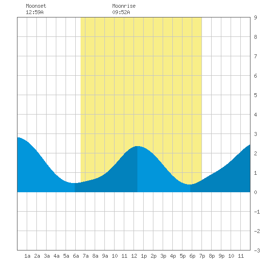 Squibnocket Point tide chart for Monday, March 27, 2023