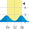 Squibnocket Point tide chart for Saturday, March 4, 2023