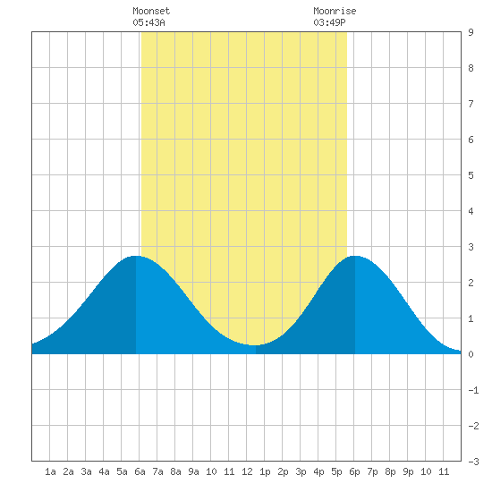 Squibnocket Point tide chart for Sunday, March 5, 2023