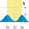 Squibnocket Point tide chart for Sunday, March 5, 2023