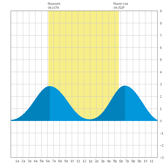Squibnocket Point tide chart for Monday, March 6, 2023