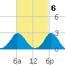 Squibnocket Point tide chart for Monday, March 6, 2023