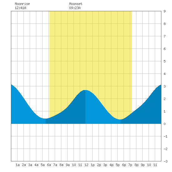 Squibnocket Point tide chart for Tuesday, April 11, 2023