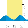 Squibnocket Point tide chart for Saturday, April 1, 2023