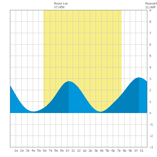 Squibnocket Point tide chart for Sunday, April 23, 2023