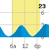 Squibnocket Point tide chart for Sunday, April 23, 2023