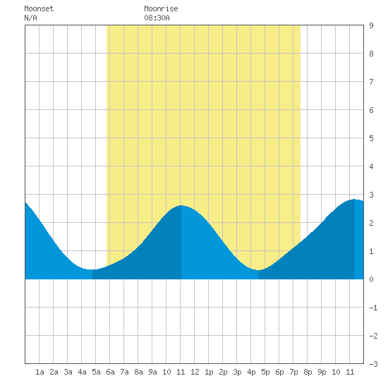 Squibnocket Point tide chart for Monday, April 24, 2023