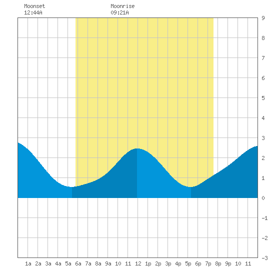 Squibnocket Point tide chart for Tuesday, April 25, 2023