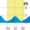 Squibnocket Point tide chart for Tuesday, April 25, 2023