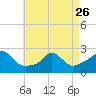 Squibnocket Point tide chart for Wednesday, April 26, 2023