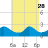 Squibnocket Point tide chart for Friday, April 28, 2023