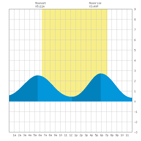 Squibnocket Point tide chart for Sunday, April 2, 2023