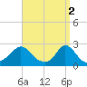 Squibnocket Point tide chart for Sunday, April 2, 2023