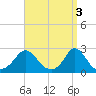 Squibnocket Point tide chart for Monday, April 3, 2023