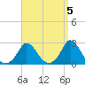 Squibnocket Point tide chart for Wednesday, April 5, 2023