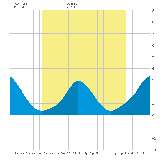 Squibnocket Point tide chart for Wednesday, May 10, 2023