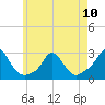 Squibnocket Point tide chart for Wednesday, May 10, 2023