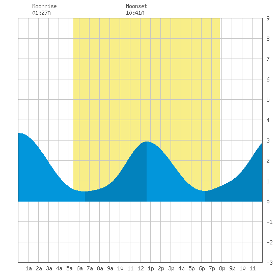 Squibnocket Point tide chart for Thursday, May 11, 2023