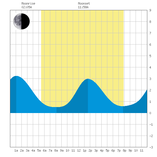 Squibnocket Point tide chart for Friday, May 12, 2023