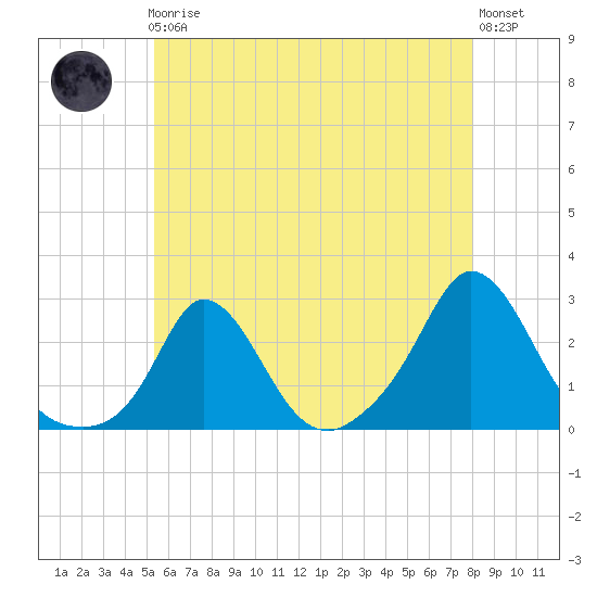 Squibnocket Point tide chart for Friday, May 19, 2023