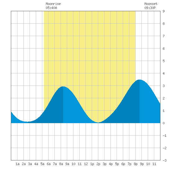 Squibnocket Point tide chart for Saturday, May 20, 2023