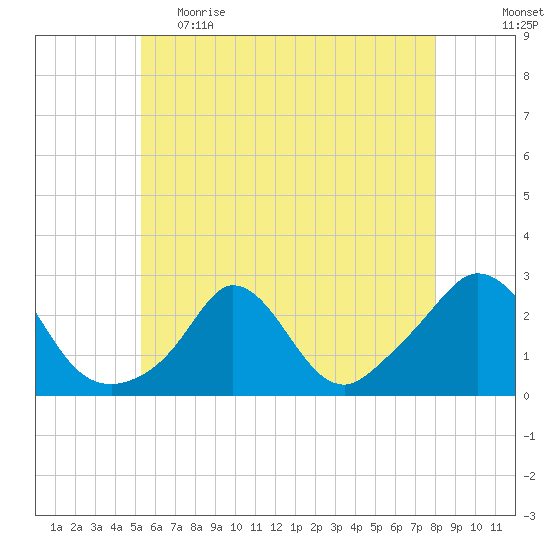 Squibnocket Point tide chart for Monday, May 22, 2023
