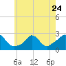 Squibnocket Point tide chart for Wednesday, May 24, 2023