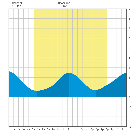 Squibnocket Point tide chart for Thursday, May 25, 2023