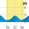 Squibnocket Point tide chart for Thursday, May 25, 2023