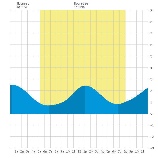 Squibnocket Point tide chart for Friday, May 26, 2023