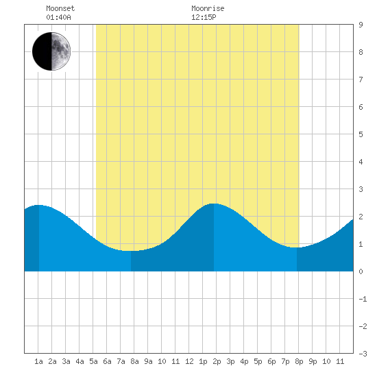 Squibnocket Point tide chart for Saturday, May 27, 2023