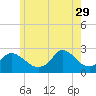 Squibnocket Point tide chart for Monday, May 29, 2023