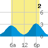 Squibnocket Point tide chart for Tuesday, May 2, 2023
