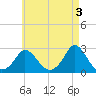 Squibnocket Point tide chart for Wednesday, May 3, 2023