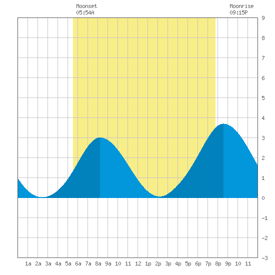 Squibnocket Point tide chart for Saturday, May 6, 2023