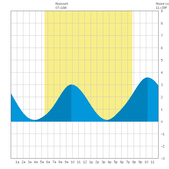 Squibnocket Point tide chart for Monday, May 8, 2023