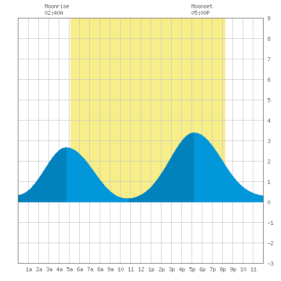 Squibnocket Point tide chart for Wednesday, June 14, 2023