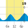Squibnocket Point tide chart for Monday, June 19, 2023