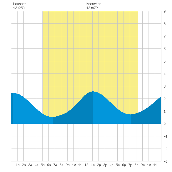 Squibnocket Point tide chart for Sunday, June 25, 2023