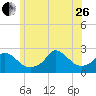 Squibnocket Point tide chart for Monday, June 26, 2023