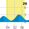 Squibnocket Point tide chart for Wednesday, June 28, 2023