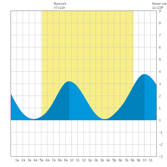 Squibnocket Point tide chart for Tuesday, June 6, 2023