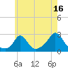 Squibnocket Point tide chart for Sunday, July 16, 2023
