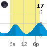 Squibnocket Point tide chart for Monday, July 17, 2023