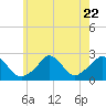 Squibnocket Point tide chart for Saturday, July 22, 2023