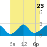 Squibnocket Point tide chart for Sunday, July 23, 2023