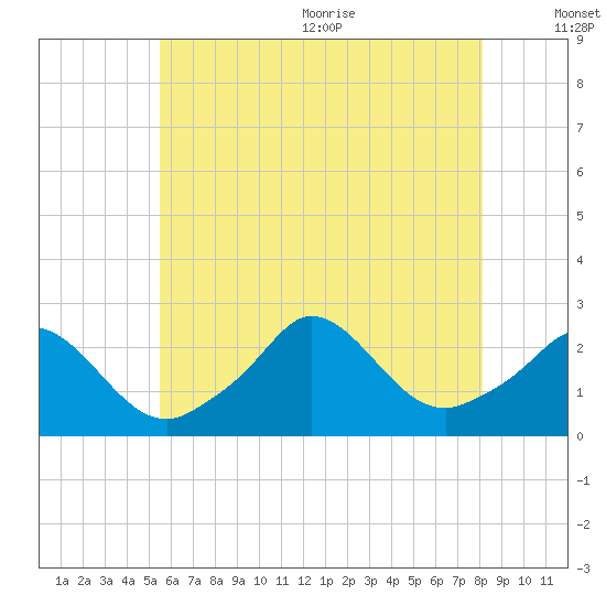 Squibnocket Point tide chart for Monday, July 24, 2023